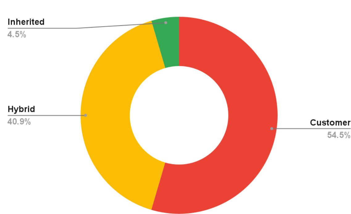 Figure 3.1: Security Control Allocation by Responsibility